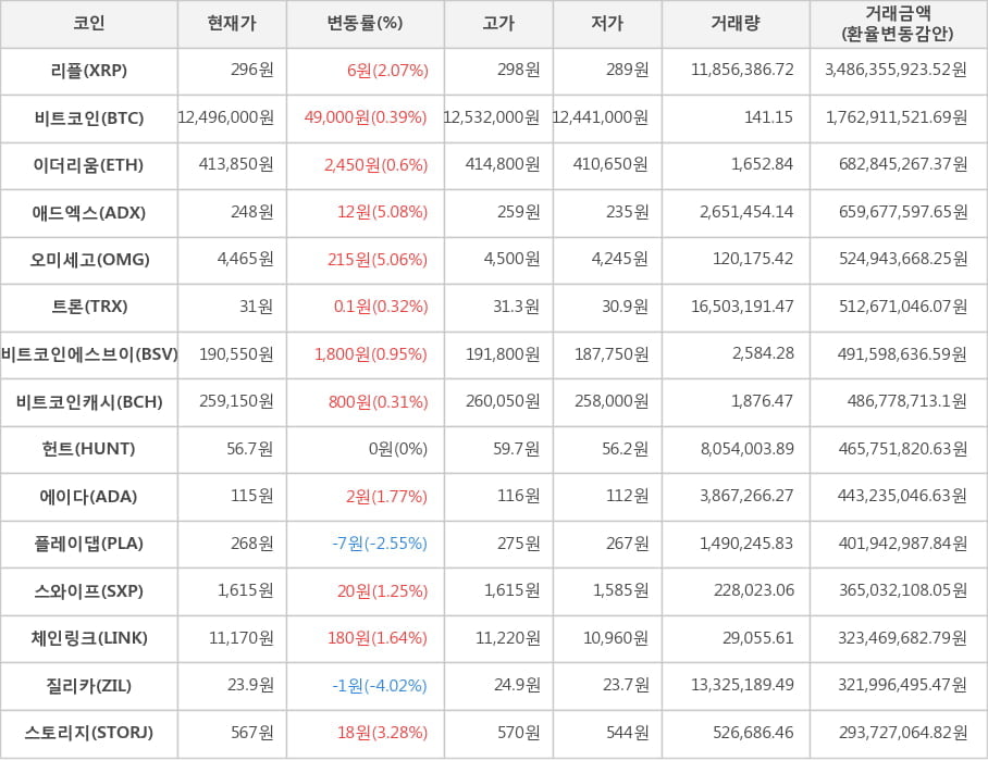 비트코인, 리플, 이더리움, 애드엑스, 오미세고, 트론, 비트코인에스브이, 비트코인캐시, 헌트, 에이다, 플레이댑, 스와이프, 체인링크, 질리카, 스토리지