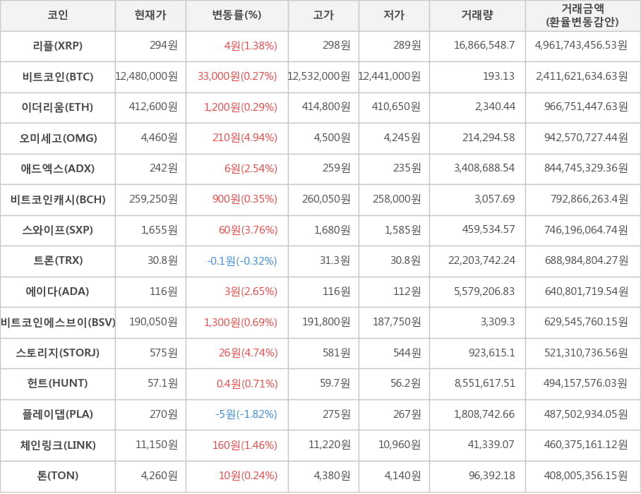 비트코인, 리플, 이더리움, 오미세고, 애드엑스, 비트코인캐시, 스와이프, 트론, 에이다, 비트코인에스브이, 스토리지, 헌트, 플레이댑, 체인링크, 톤