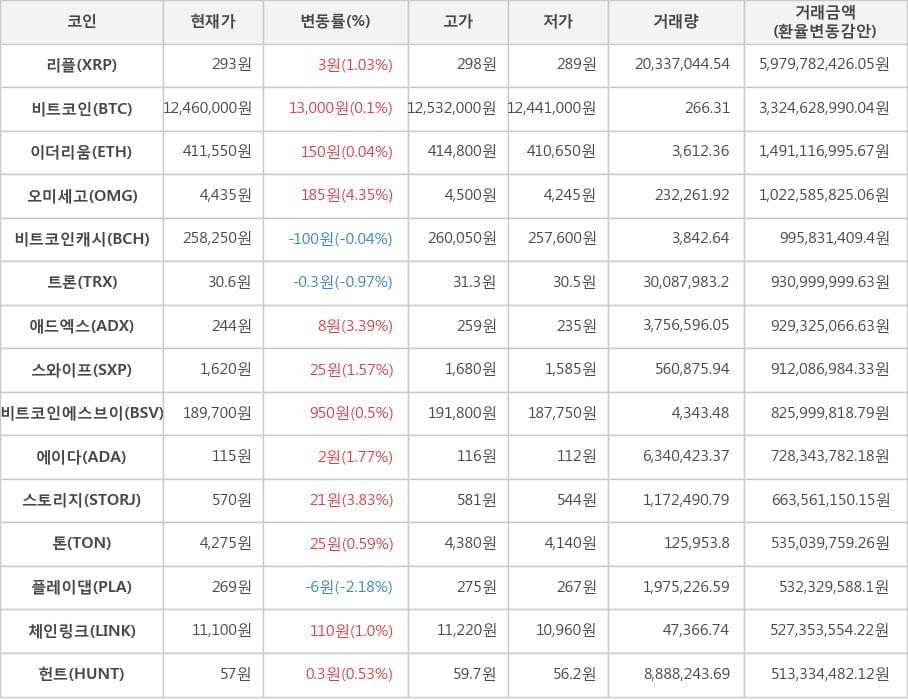 비트코인, 리플, 이더리움, 오미세고, 비트코인캐시, 트론, 애드엑스, 스와이프, 비트코인에스브이, 에이다, 스토리지, 톤, 플레이댑, 체인링크, 헌트