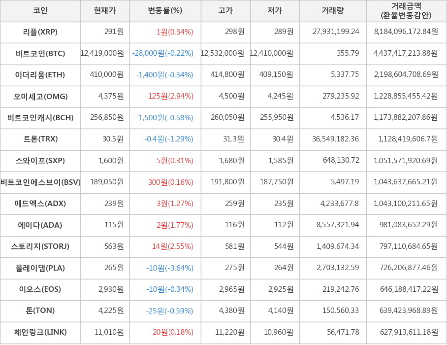 비트코인, 리플, 이더리움, 오미세고, 비트코인캐시, 트론, 스와이프, 비트코인에스브이, 애드엑스, 에이다, 스토리지, 플레이댑, 이오스, 톤, 체인링크