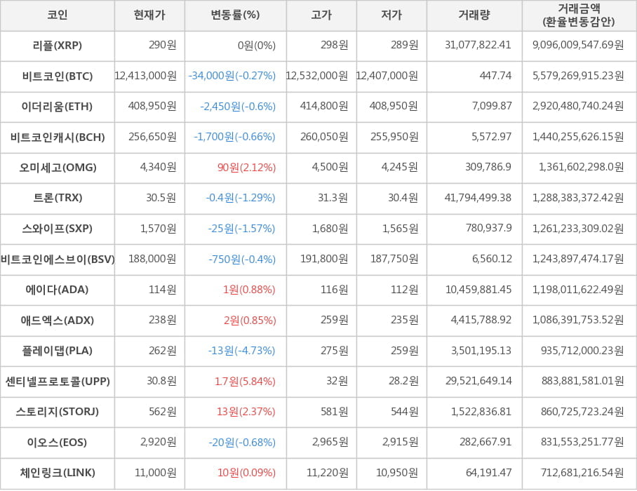 비트코인, 리플, 이더리움, 비트코인캐시, 오미세고, 트론, 스와이프, 비트코인에스브이, 에이다, 애드엑스, 플레이댑, 센티넬프로토콜, 스토리지, 이오스, 체인링크