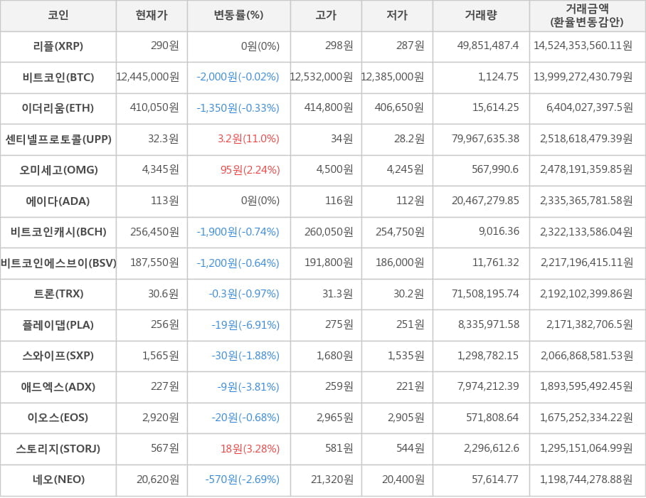 비트코인, 리플, 이더리움, 센티넬프로토콜, 오미세고, 에이다, 비트코인캐시, 비트코인에스브이, 트론, 플레이댑, 스와이프, 애드엑스, 이오스, 스토리지, 네오