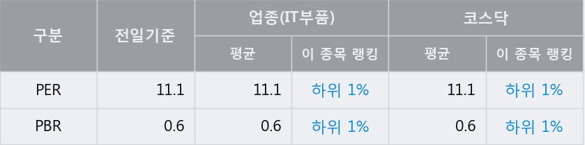 '인지디스플레' 52주 신고가 경신, 전일 종가 기준 PER 11.1배, PBR 0.6배, 업종대비 저PER