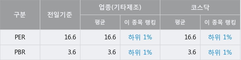 '노바텍' 52주 신고가 경신, 전일 종가 기준 PER 16.6배, PBR 3.6배, 업종대비 저PER