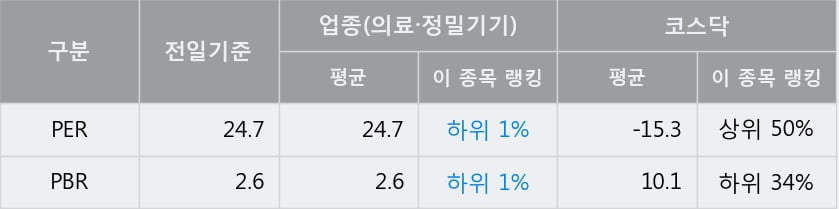 '엠아이텍' 52주 신고가 경신, 전일 종가 기준 PER 24.7배, PBR 2.6배, 업종대비 저PER