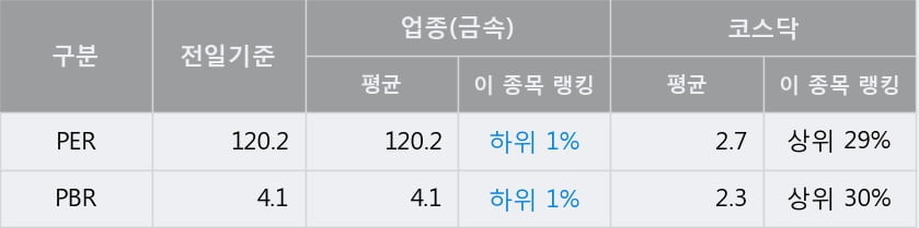 '엠투엔' 52주 신고가 경신, 전일 종가 기준 PER 120.2배, PBR 4.1배, 업종대비 저PER