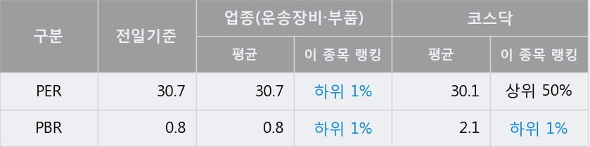 '케이프' 52주 신고가 경신, 전일 종가 기준 PER 30.7배, PBR 0.8배, 업종대비 저PER