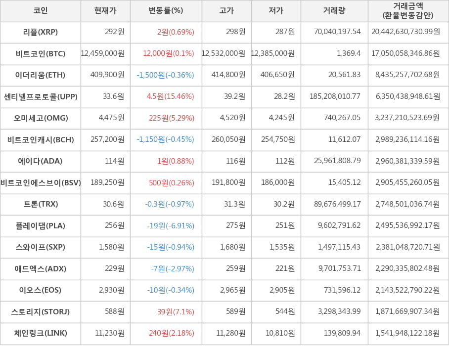 비트코인, 리플, 이더리움, 센티넬프로토콜, 오미세고, 비트코인캐시, 에이다, 비트코인에스브이, 트론, 플레이댑, 스와이프, 애드엑스, 이오스, 스토리지, 체인링크