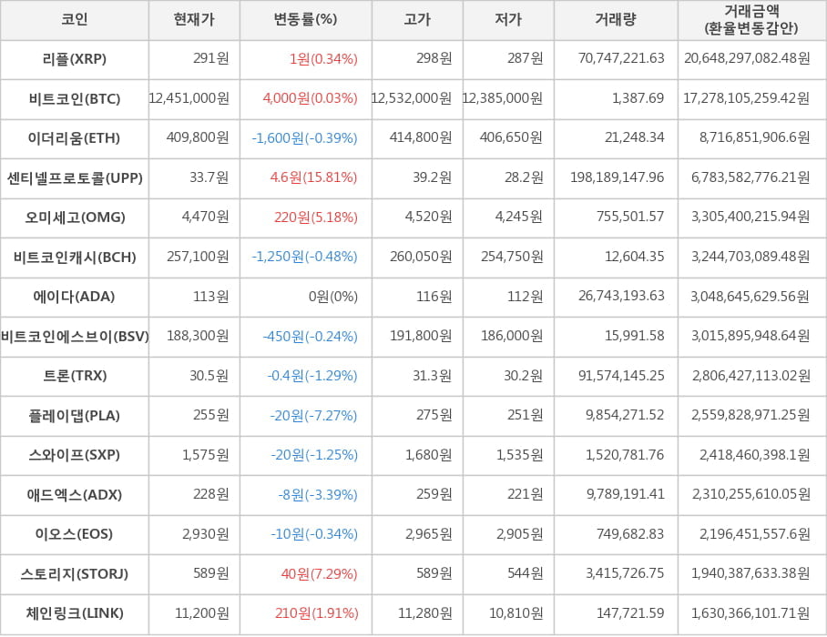 비트코인, 리플, 이더리움, 센티넬프로토콜, 오미세고, 비트코인캐시, 에이다, 비트코인에스브이, 트론, 플레이댑, 스와이프, 애드엑스, 이오스, 스토리지, 체인링크