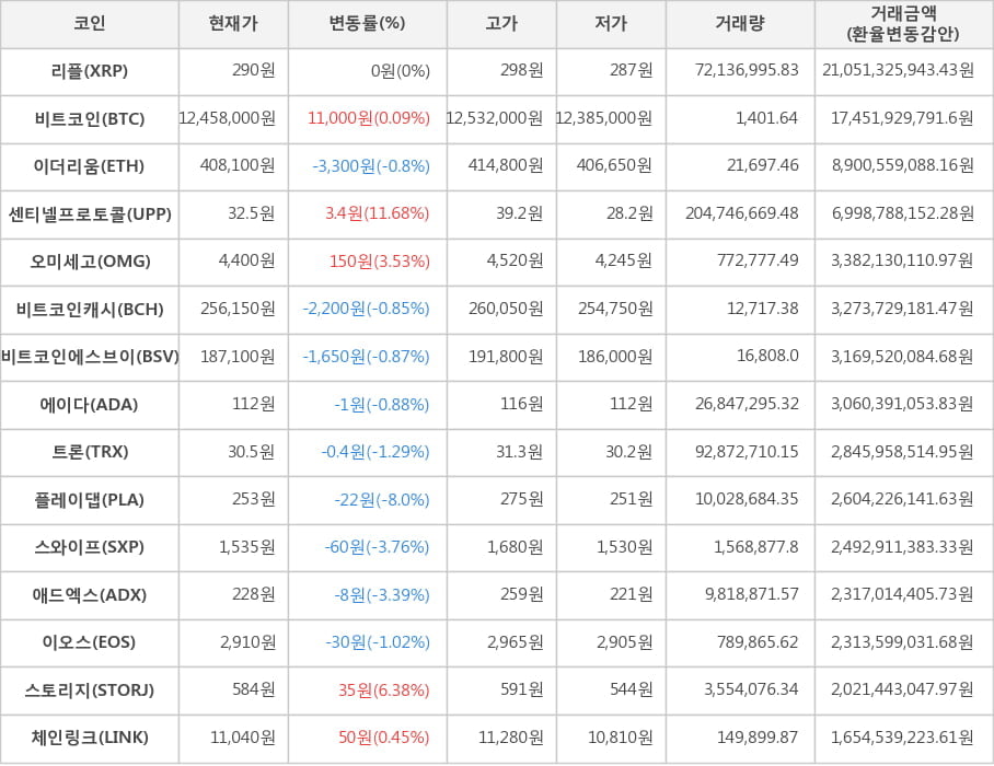 비트코인, 리플, 이더리움, 센티넬프로토콜, 오미세고, 비트코인캐시, 비트코인에스브이, 에이다, 트론, 플레이댑, 스와이프, 애드엑스, 이오스, 스토리지, 체인링크