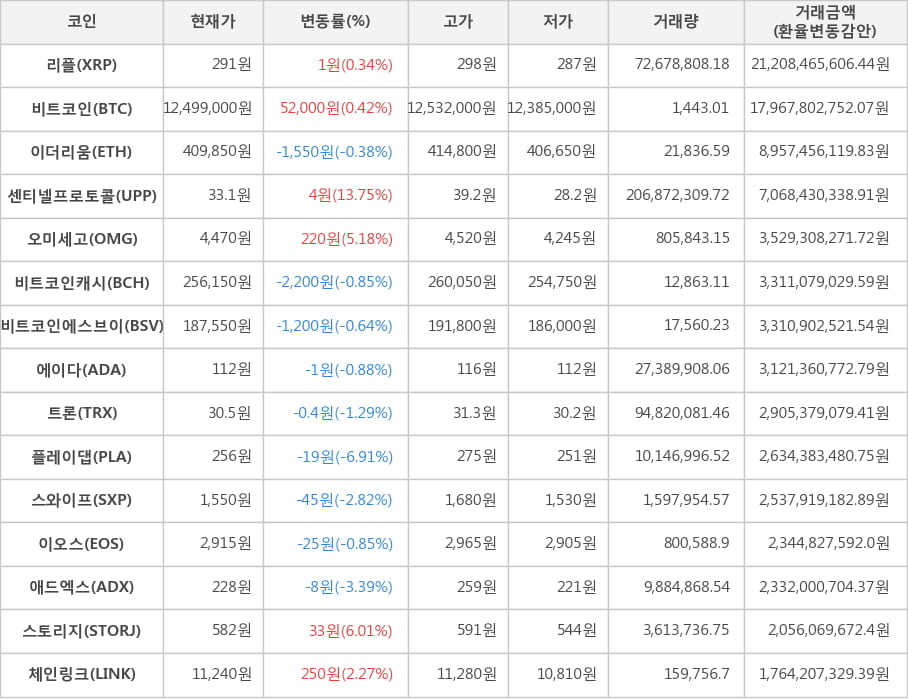 비트코인, 리플, 이더리움, 센티넬프로토콜, 오미세고, 비트코인캐시, 비트코인에스브이, 에이다, 트론, 플레이댑, 스와이프, 이오스, 애드엑스, 스토리지, 체인링크