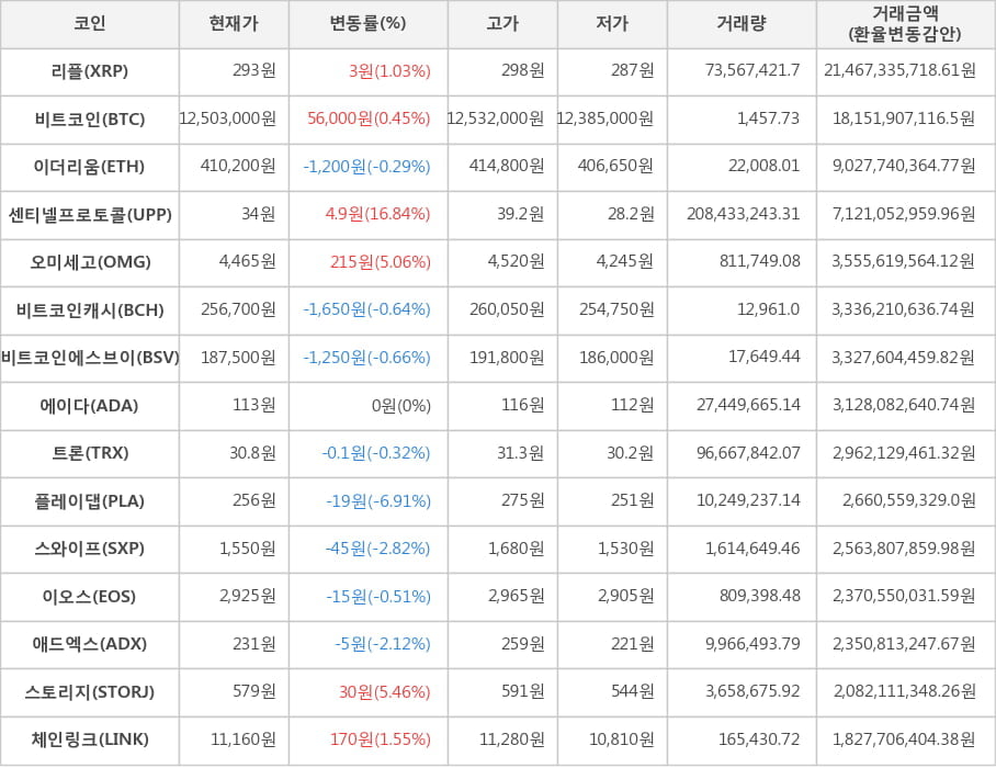 비트코인, 리플, 이더리움, 센티넬프로토콜, 오미세고, 비트코인캐시, 비트코인에스브이, 에이다, 트론, 플레이댑, 스와이프, 이오스, 애드엑스, 스토리지, 체인링크