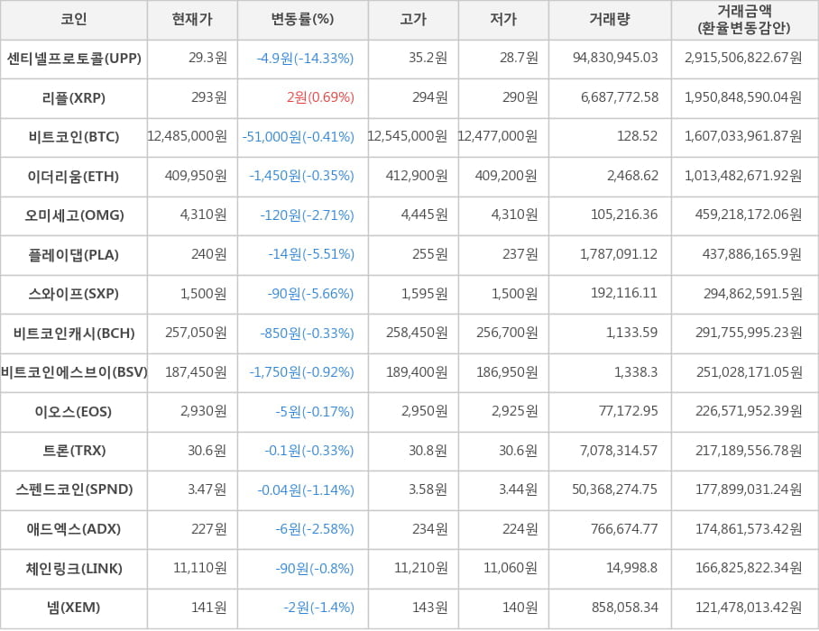 비트코인, 센티넬프로토콜, 리플, 이더리움, 오미세고, 플레이댑, 스와이프, 비트코인캐시, 비트코인에스브이, 이오스, 트론, 스펜드코인, 애드엑스, 체인링크, 넴