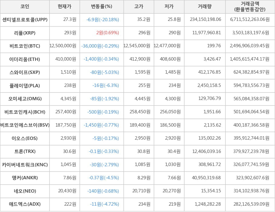 비트코인, 센티넬프로토콜, 리플, 이더리움, 스와이프, 플레이댑, 오미세고, 비트코인캐시, 비트코인에스브이, 이오스, 트론, 카이버네트워크, 앵커, 네오, 애드엑스