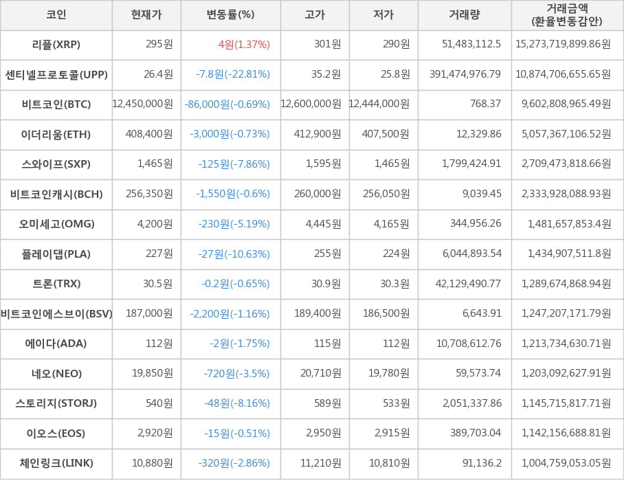 비트코인, 리플, 센티넬프로토콜, 이더리움, 스와이프, 비트코인캐시, 오미세고, 플레이댑, 트론, 비트코인에스브이, 에이다, 네오, 스토리지, 이오스, 체인링크