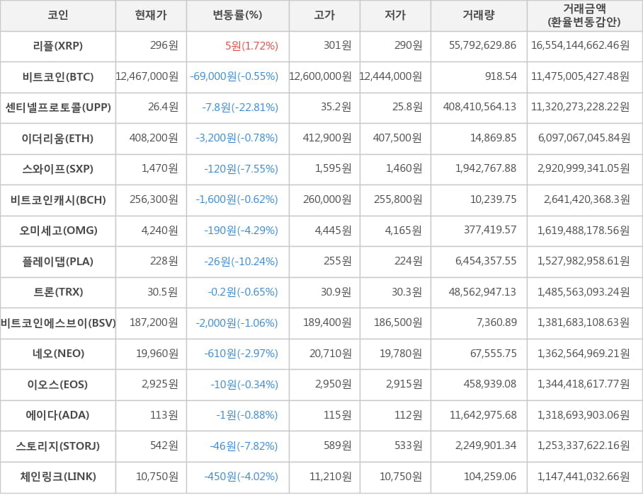 비트코인, 리플, 센티넬프로토콜, 이더리움, 스와이프, 비트코인캐시, 오미세고, 플레이댑, 트론, 비트코인에스브이, 네오, 이오스, 에이다, 스토리지, 체인링크