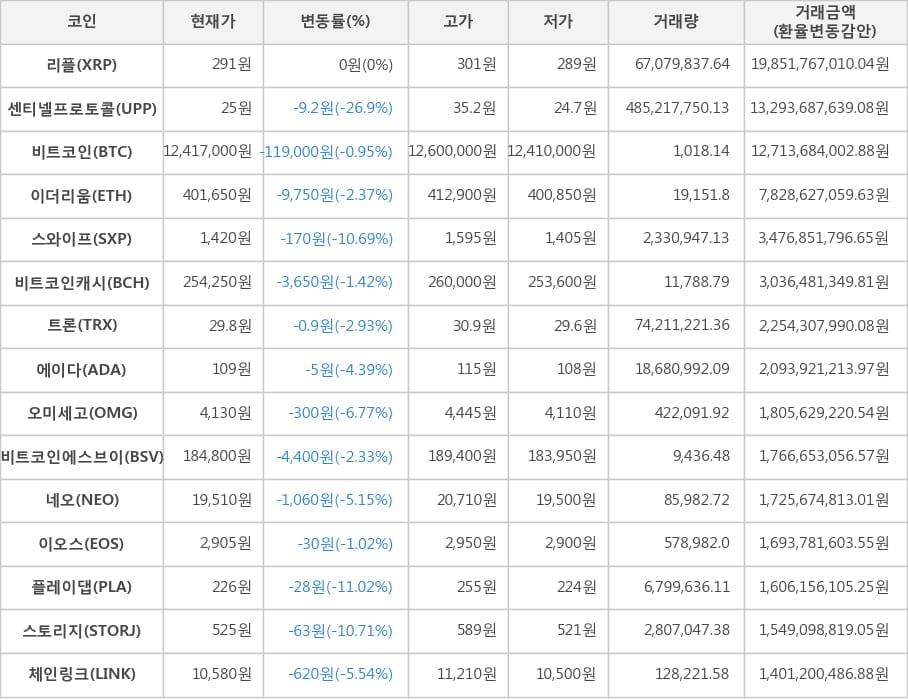 비트코인, 리플, 센티넬프로토콜, 이더리움, 스와이프, 비트코인캐시, 트론, 에이다, 오미세고, 비트코인에스브이, 네오, 이오스, 플레이댑, 스토리지, 체인링크