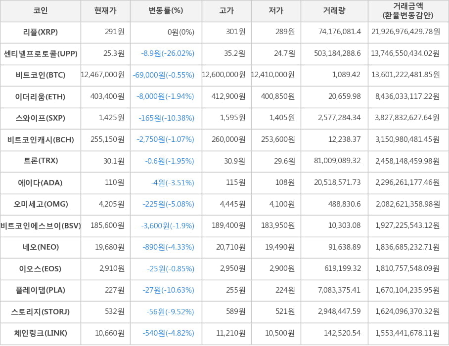 비트코인, 리플, 센티넬프로토콜, 이더리움, 스와이프, 비트코인캐시, 트론, 에이다, 오미세고, 비트코인에스브이, 네오, 이오스, 플레이댑, 스토리지, 체인링크