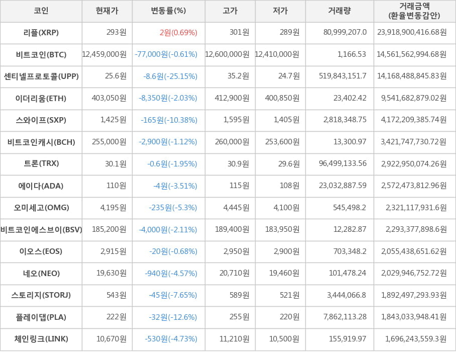 비트코인, 리플, 센티넬프로토콜, 이더리움, 스와이프, 비트코인캐시, 트론, 에이다, 오미세고, 비트코인에스브이, 이오스, 네오, 스토리지, 플레이댑, 체인링크