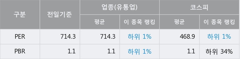 '이아이디' 52주 신고가 경신, 전일 종가 기준 PER 714.3배, PBR 1.1배, 업종대비 저PER