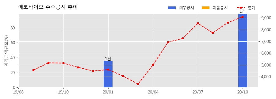 차트