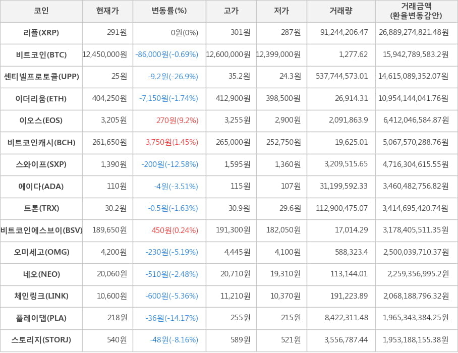 비트코인, 리플, 센티넬프로토콜, 이더리움, 이오스, 비트코인캐시, 스와이프, 에이다, 트론, 비트코인에스브이, 오미세고, 네오, 체인링크, 플레이댑, 스토리지