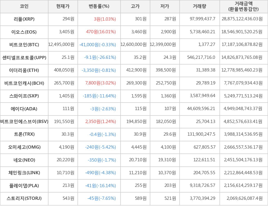 비트코인, 리플, 이오스, 센티넬프로토콜, 이더리움, 비트코인캐시, 스와이프, 에이다, 비트코인에스브이, 트론, 오미세고, 네오, 체인링크, 플레이댑, 스토리지