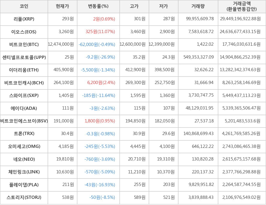 비트코인, 리플, 이오스, 센티넬프로토콜, 이더리움, 비트코인캐시, 스와이프, 에이다, 비트코인에스브이, 트론, 오미세고, 네오, 체인링크, 플레이댑, 스토리지