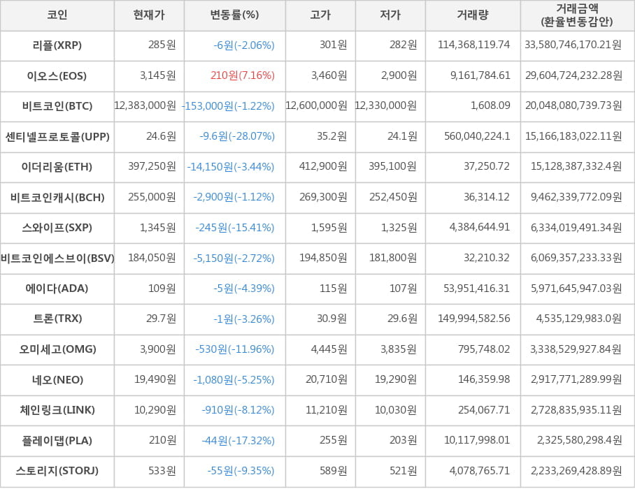 비트코인, 리플, 이오스, 센티넬프로토콜, 이더리움, 비트코인캐시, 스와이프, 비트코인에스브이, 에이다, 트론, 오미세고, 네오, 체인링크, 플레이댑, 스토리지