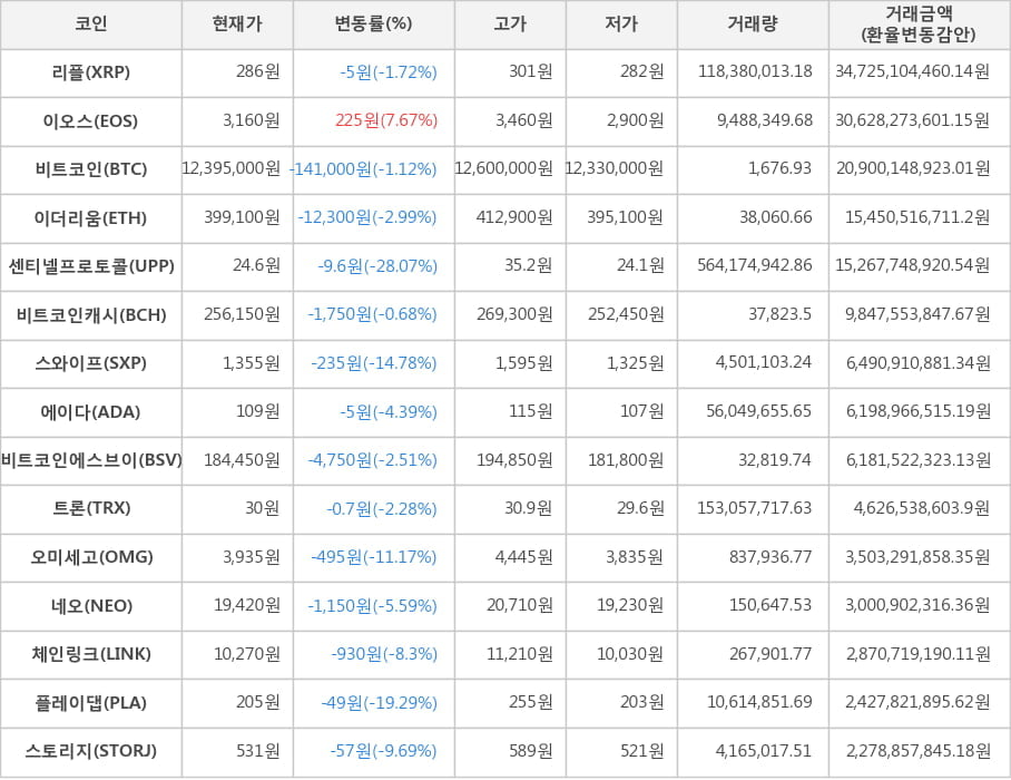 비트코인, 리플, 이오스, 이더리움, 센티넬프로토콜, 비트코인캐시, 스와이프, 에이다, 비트코인에스브이, 트론, 오미세고, 네오, 체인링크, 플레이댑, 스토리지