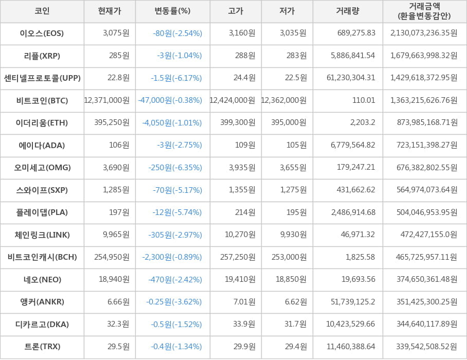 비트코인, 이오스, 리플, 센티넬프로토콜, 이더리움, 에이다, 오미세고, 스와이프, 플레이댑, 체인링크, 비트코인캐시, 네오, 앵커, 디카르고, 트론