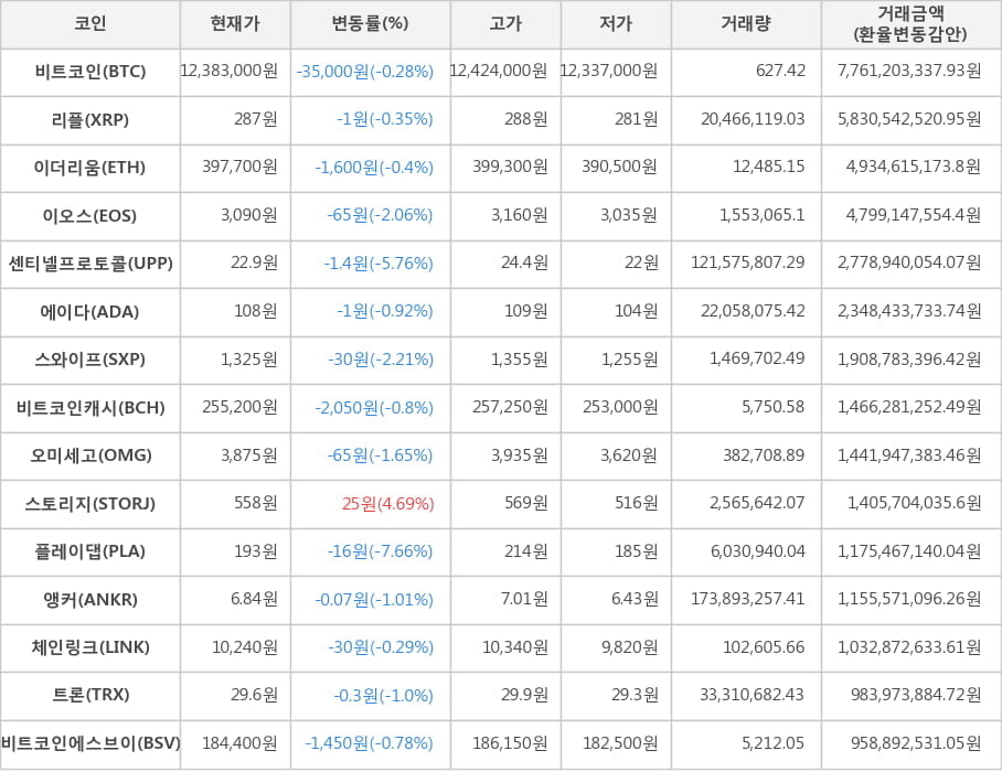 비트코인, 리플, 이더리움, 이오스, 센티넬프로토콜, 에이다, 스와이프, 비트코인캐시, 오미세고, 스토리지, 플레이댑, 앵커, 체인링크, 트론, 비트코인에스브이