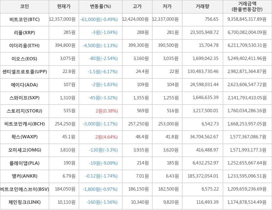 비트코인, 리플, 이더리움, 이오스, 센티넬프로토콜, 에이다, 스와이프, 스토리지, 비트코인캐시, 왁스, 오미세고, 플레이댑, 앵커, 비트코인에스브이, 체인링크