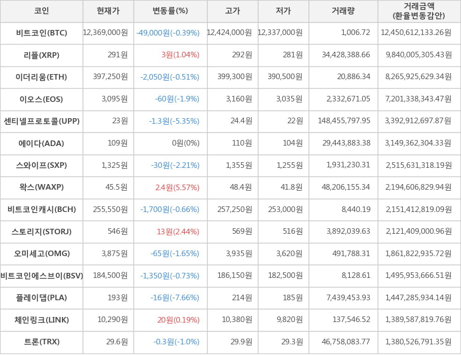 비트코인, 리플, 이더리움, 이오스, 센티넬프로토콜, 에이다, 스와이프, 왁스, 비트코인캐시, 스토리지, 오미세고, 비트코인에스브이, 플레이댑, 체인링크, 트론