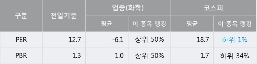 '금호석유' 52주 신고가 경신, 전일 종가 기준 PER 12.7배, PBR 1.3배, 저PER