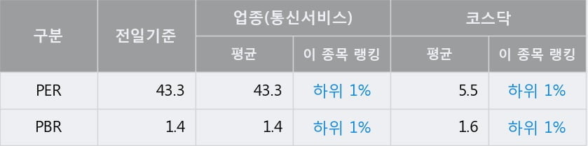 '한네트' 52주 신고가 경신, 전일 종가 기준 PER 43.3배, PBR 1.4배, 업종대비 저PER