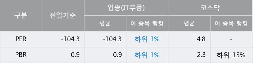 '새로닉스' 52주 신고가 경신, 단기·중기 이평선 정배열로 상승세