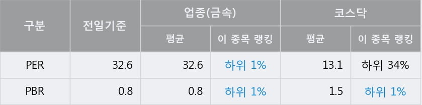 '한창산업' 52주 신고가 경신, 전일 종가 기준 PER 32.6배, PBR 0.8배, 업종대비 저PER