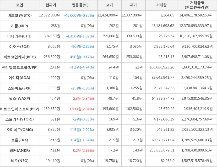 비트코인, 리플, 이더리움, 이오스, 비트코인캐시, 센티넬프로토콜, 에이다, 스와이프, 왁스, 비트코인에스브이, 스토리지, 오미세고, 트론, 앵커, 네오