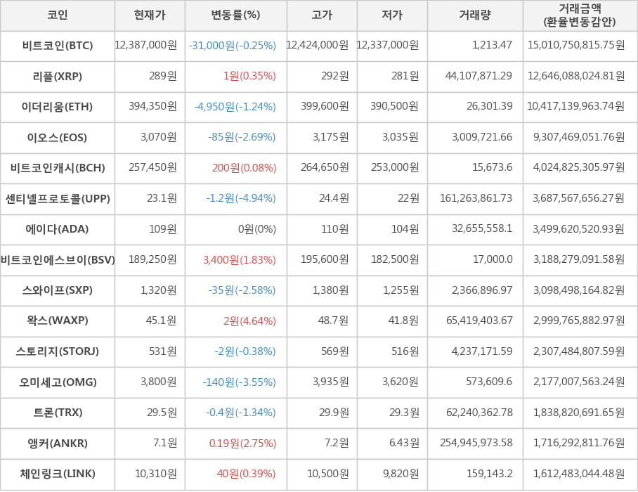 비트코인, 리플, 이더리움, 이오스, 비트코인캐시, 센티넬프로토콜, 에이다, 비트코인에스브이, 스와이프, 왁스, 스토리지, 오미세고, 트론, 앵커, 체인링크