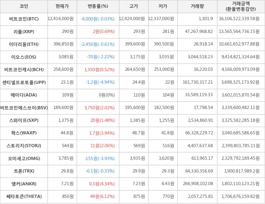 비트코인, 리플, 이더리움, 이오스, 비트코인캐시, 센티넬프로토콜, 에이다, 비트코인에스브이, 스와이프, 왁스, 스토리지, 오미세고, 트론, 앵커, 쎄타토큰