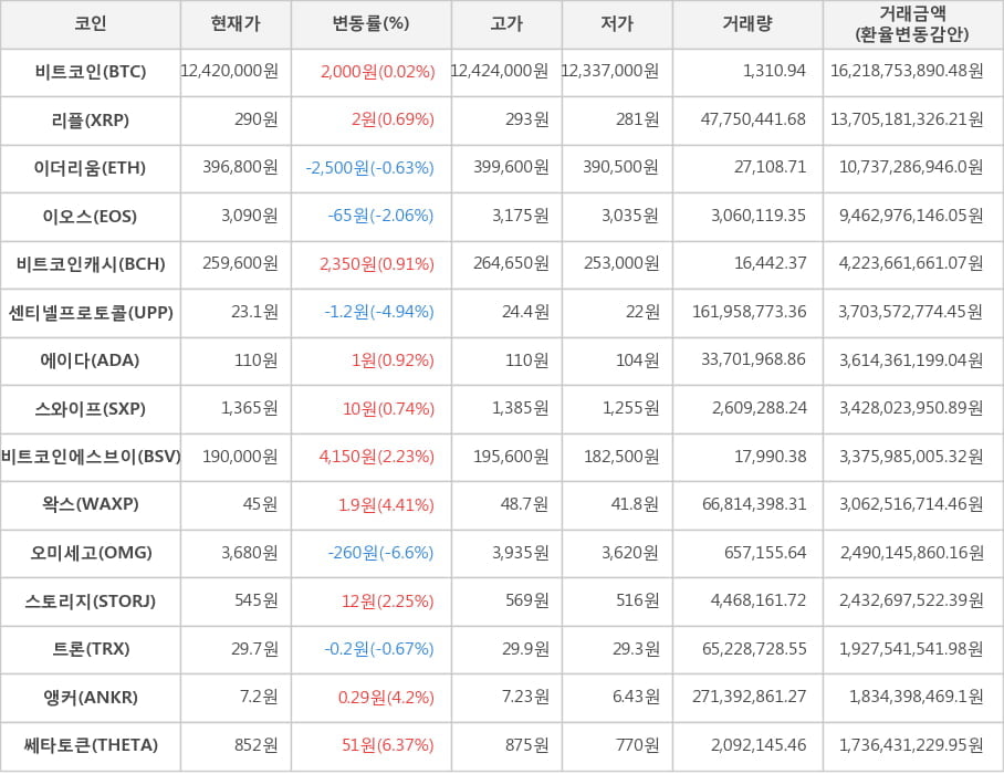 비트코인, 리플, 이더리움, 이오스, 비트코인캐시, 센티넬프로토콜, 에이다, 스와이프, 비트코인에스브이, 왁스, 오미세고, 스토리지, 트론, 앵커, 쎄타토큰