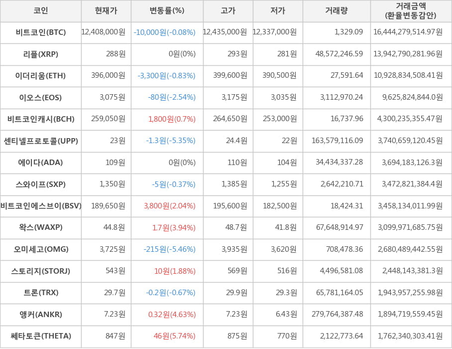 비트코인, 리플, 이더리움, 이오스, 비트코인캐시, 센티넬프로토콜, 에이다, 스와이프, 비트코인에스브이, 왁스, 오미세고, 스토리지, 트론, 앵커, 쎄타토큰