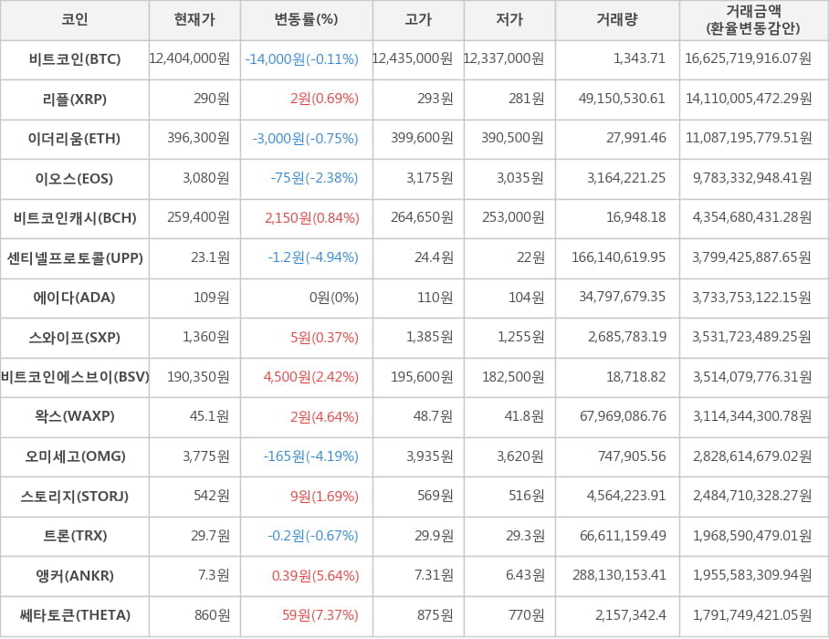 비트코인, 리플, 이더리움, 이오스, 비트코인캐시, 센티넬프로토콜, 에이다, 스와이프, 비트코인에스브이, 왁스, 오미세고, 스토리지, 트론, 앵커, 쎄타토큰