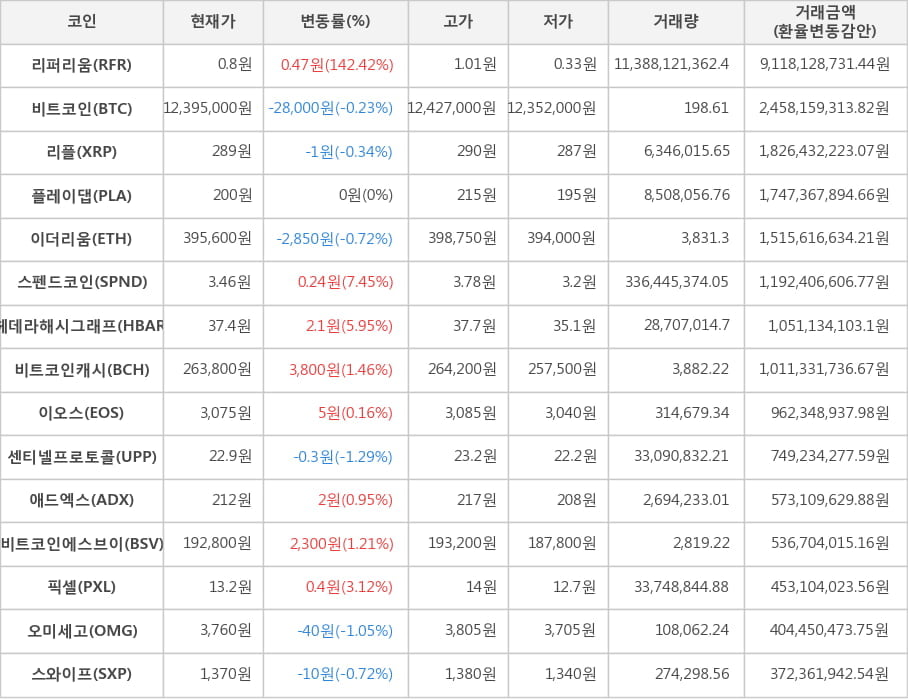 비트코인, 리퍼리움, 리플, 플레이댑, 이더리움, 스펜드코인, 헤데라해시그래프, 비트코인캐시, 이오스, 센티넬프로토콜, 애드엑스, 비트코인에스브이, 픽셀, 오미세고, 스와이프