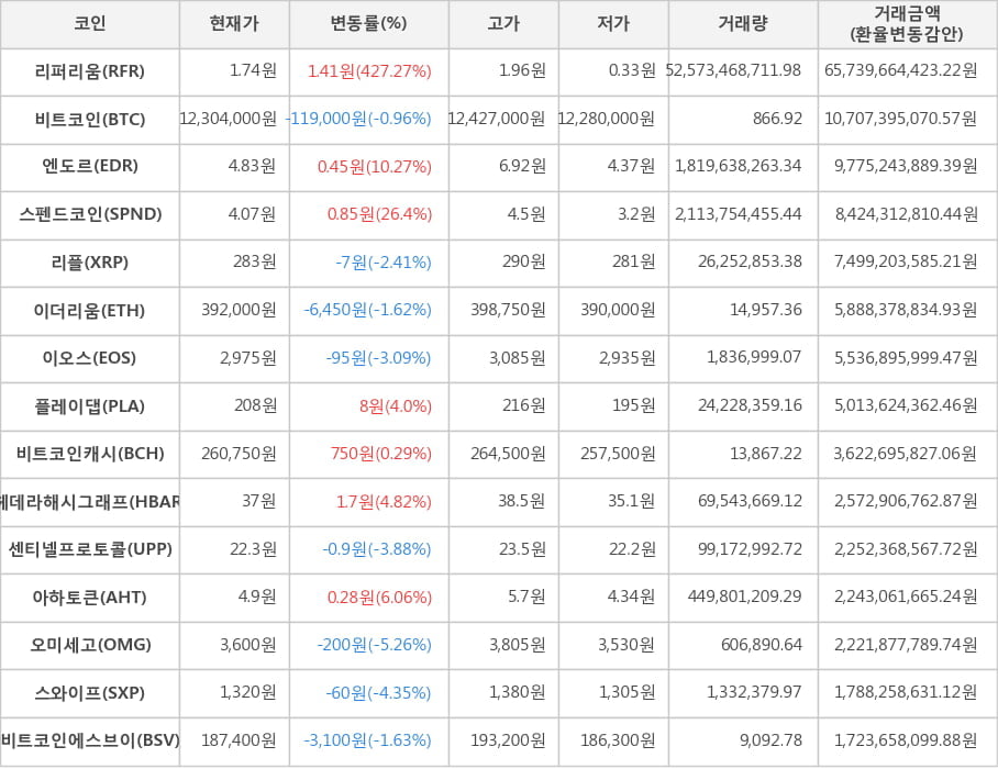 비트코인, 리퍼리움, 엔도르, 스펜드코인, 리플, 이더리움, 이오스, 플레이댑, 비트코인캐시, 헤데라해시그래프, 센티넬프로토콜, 아하토큰, 오미세고, 스와이프, 비트코인에스브이