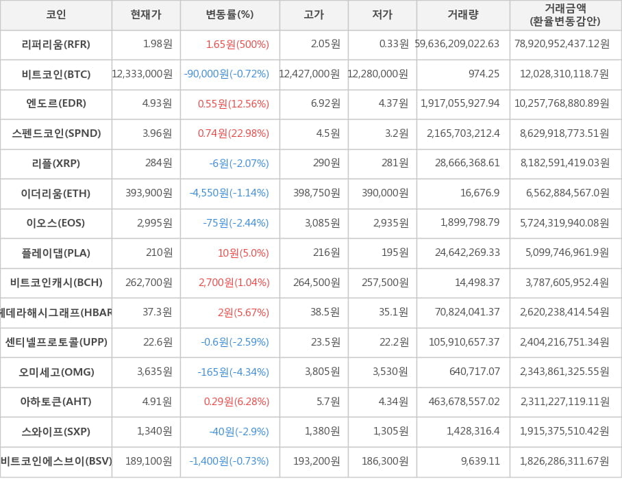 비트코인, 리퍼리움, 엔도르, 스펜드코인, 리플, 이더리움, 이오스, 플레이댑, 비트코인캐시, 헤데라해시그래프, 센티넬프로토콜, 오미세고, 아하토큰, 스와이프, 비트코인에스브이