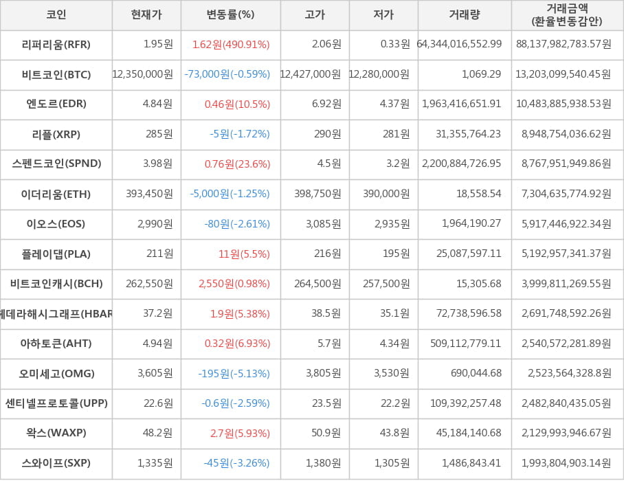 비트코인, 리퍼리움, 엔도르, 리플, 스펜드코인, 이더리움, 이오스, 플레이댑, 비트코인캐시, 헤데라해시그래프, 아하토큰, 오미세고, 센티넬프로토콜, 왁스, 스와이프