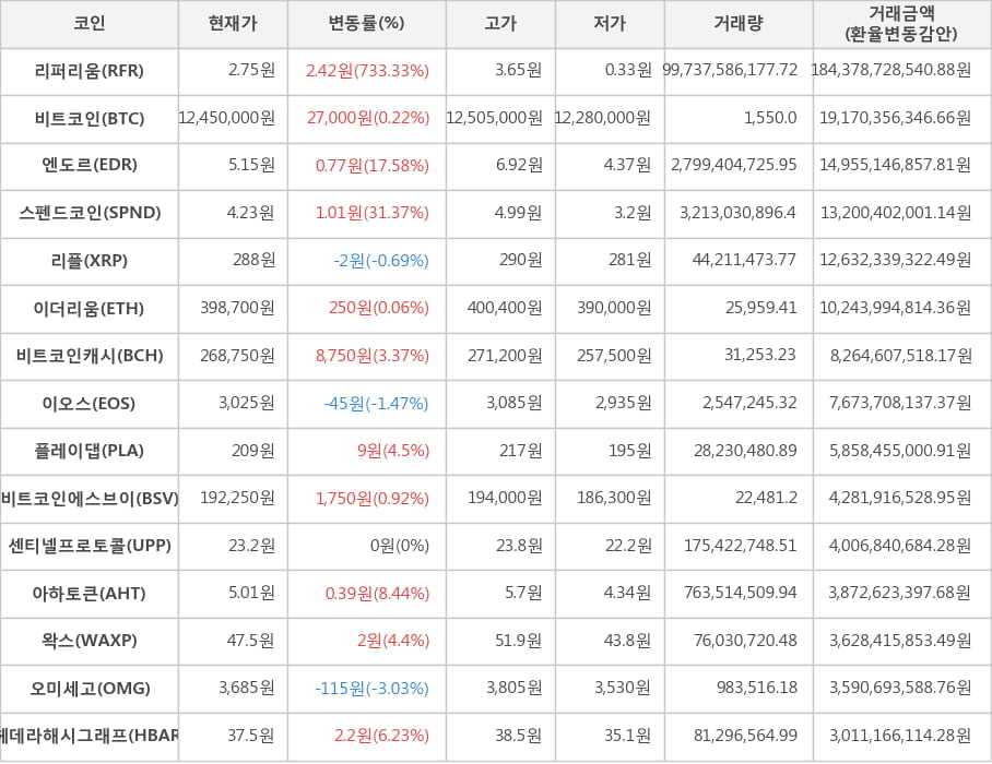 비트코인, 리퍼리움, 엔도르, 스펜드코인, 리플, 이더리움, 비트코인캐시, 이오스, 플레이댑, 비트코인에스브이, 센티넬프로토콜, 아하토큰, 왁스, 오미세고, 헤데라해시그래프