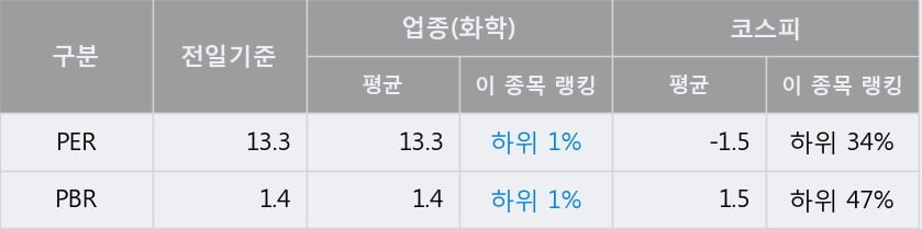 '금호석유' 52주 신고가 경신, 전일 종가 기준 PER 13.3배, PBR 1.4배, 업종대비 저PER